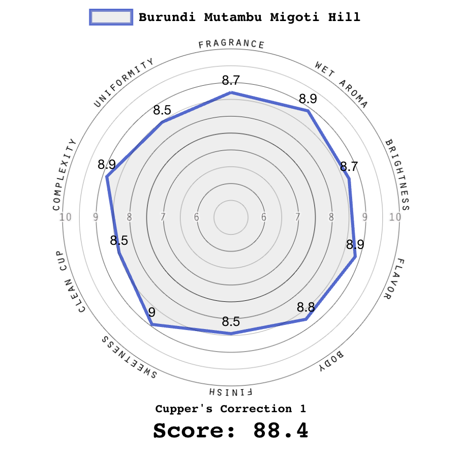 Burundi Migoti Hill Cupping Chart