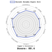 Burundi Migoti Hill Cupping Chart