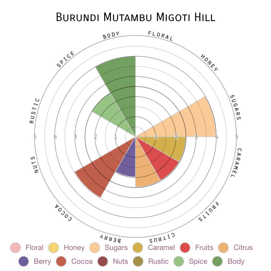Burundi Migoti Hill Flavor Chart
