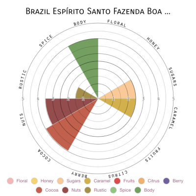 Brazil Espírito Santo Fazenda Boa Vista