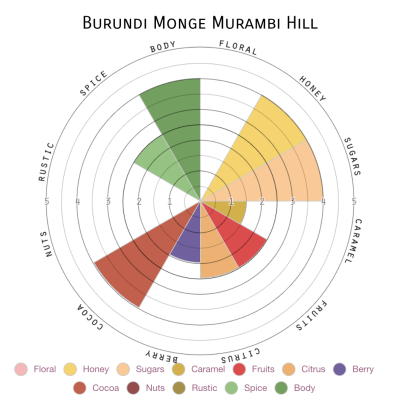Burundi Monge Murambi Hill