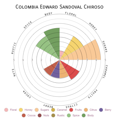 Colombia Edward Sandoval Chiroso