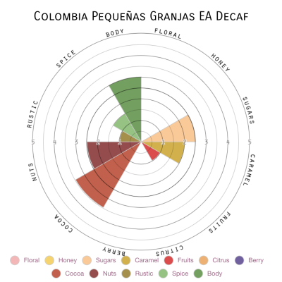 Colombia Pequeñas Granjas EA Decaf