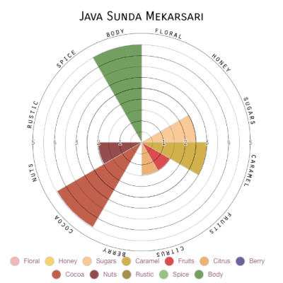 Java Sunda Mekarsari