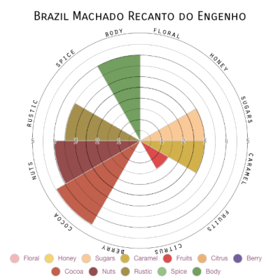 Brazil Machado Recanto do Engenho