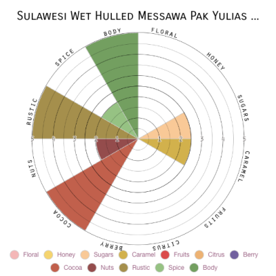 Sulawesi Wet Hulled Messawa Pak Yulias