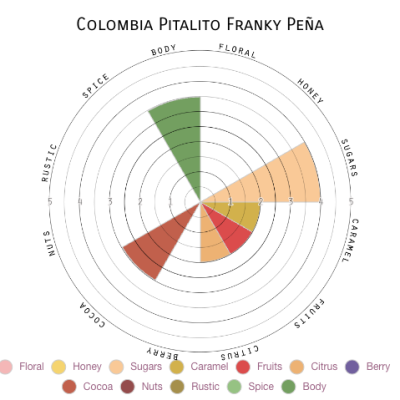 Colombia Pitalito Franky Peña