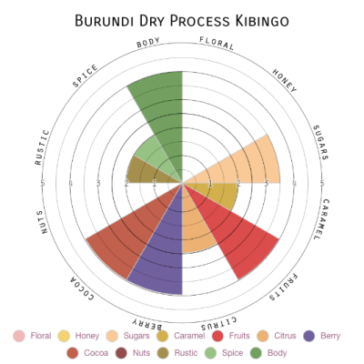 Burundi Dry Process Kibingo