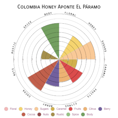Colombia Honey Aponte El Páramo
