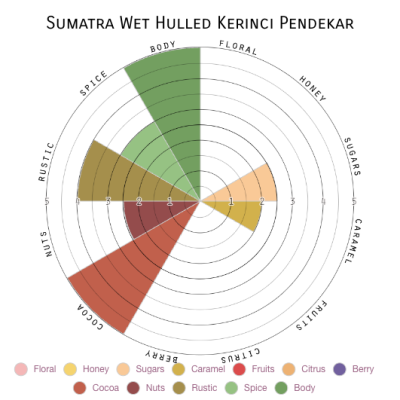 Sumatra Wet Hulled Kerinci Pendekar
