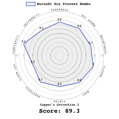 Burundi Dry Process Nemba