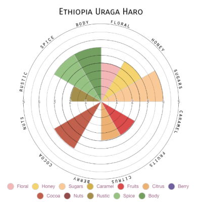Ethiopia Uraga Haro