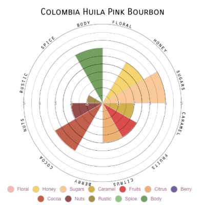 Colombia Huila Pink Bourbon
