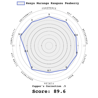 Kenya Muranga Kangunu Peaberry