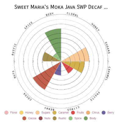 Sweet Maria's Moka Java SWP Decaf Blend