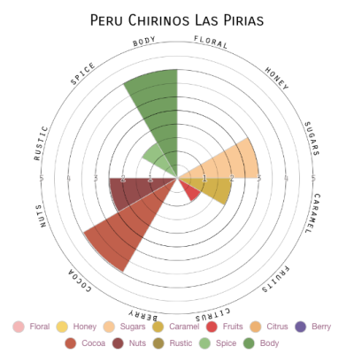 Peru Chirinos Las Pirias
