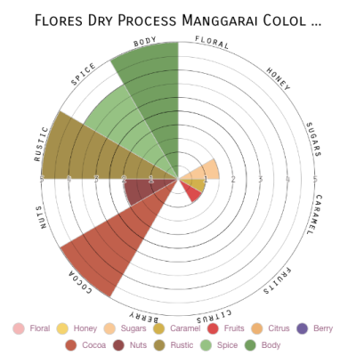 Flores Dry Process Manggarai Colol Robusta