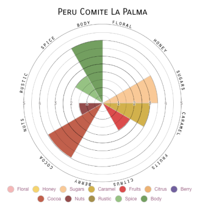 Peru Comite La Palma