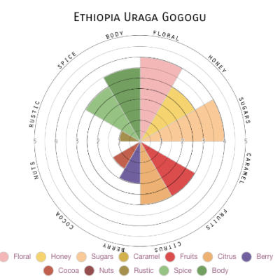 Ethiopia Uraga Gogogu