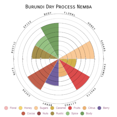 Burundi Dry Process Nemba