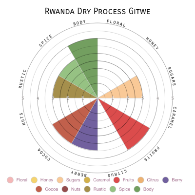 Rwanda Dry Process Gitwe