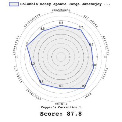 Colombia Honey Aponte Jorge Janamejoy