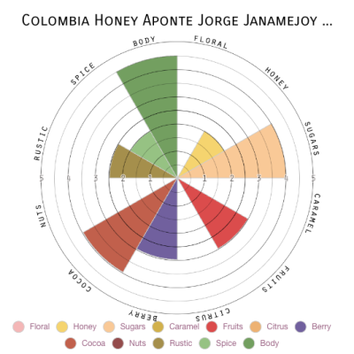 Colombia Honey Aponte Jorge Janamejoy