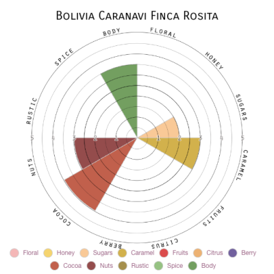 Bolivia Caranavi Finca Rosita