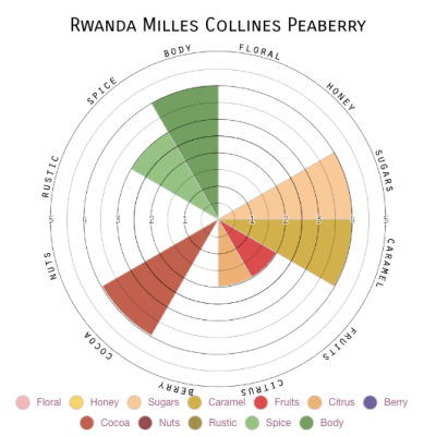 Rwanda Milles Collines Peaberry