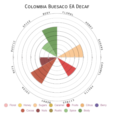 Colombia Buesaco EA Decaf
