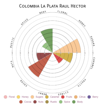 Colombia La Plata Raul Hector