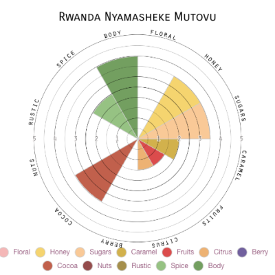 Rwanda Nyamasheke Mutovu