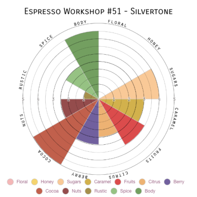 Espresso Workshop #51 - Silvertone