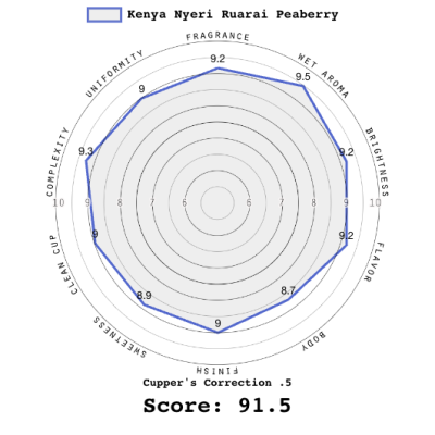 Kenya Nyeri Ruarai Peaberry