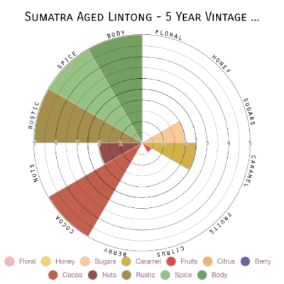 Sumatra Aged Lintong - 5 Year Vintage
