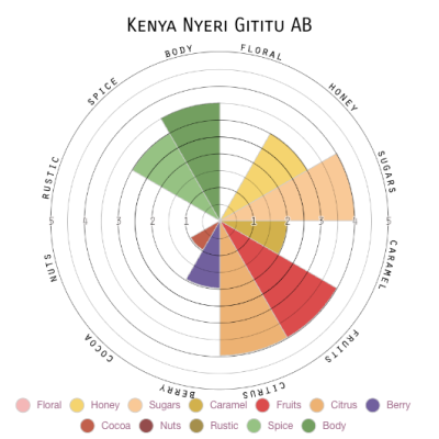 Kenya Nyeri Gititu AB