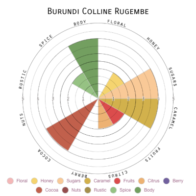 Burundi Colline Rugembe