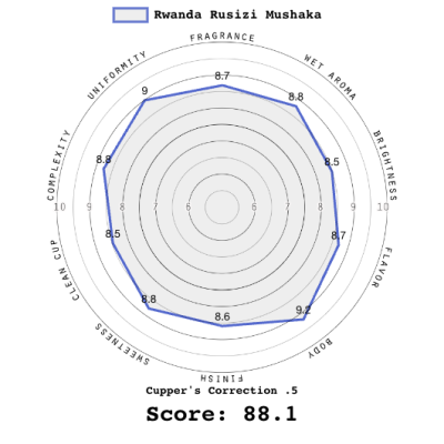Rwanda Rusizi Mushaka