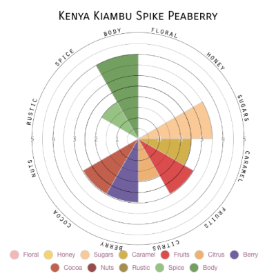 Kenya Kiambu Spike Peaberry