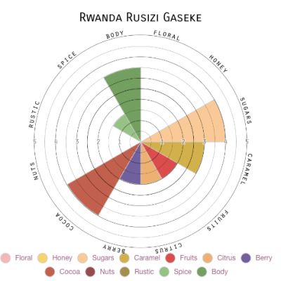 Rwanda Rusizi Gaseke