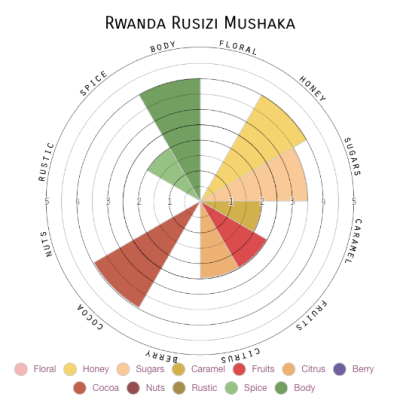 Rwanda Rusizi Mushaka