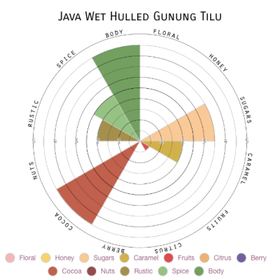 Java Wet Hulled Gunung Tilu