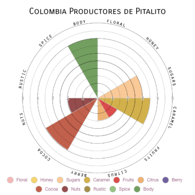 Colombia Productores de Pitalito