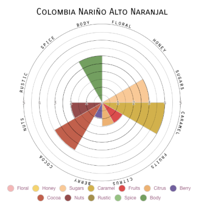 Colombia Nariño Alto Naranjal