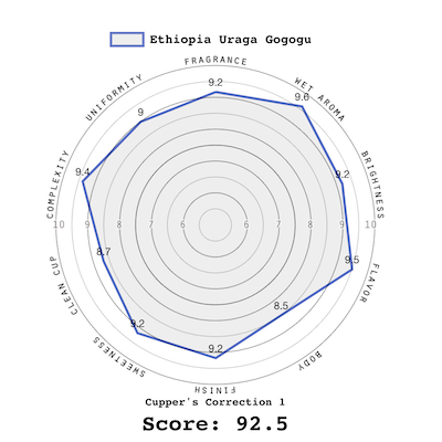 Ethiopia Uraga Gogogu