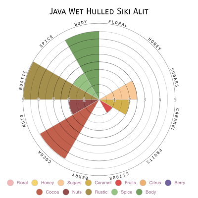 Java Wet Hulled Siki Alit