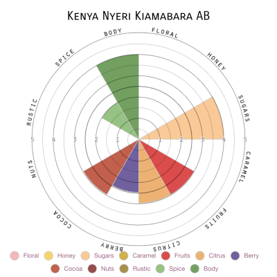 Kenya Nyeri Kiamabara AB