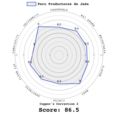 Peru Productores de Jaén