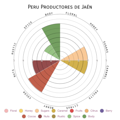 Peru Productores de Jaén