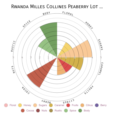 Rwanda Milles Collines Peaberry Lot 2